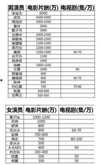 明星片酬榜表,揭秘娱乐圈薪酬风云